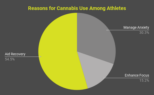 Reasons-for-Cannabis-Use-Among-Athletes