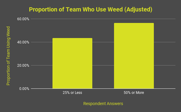adj-proportion-of-team-who-use-weed