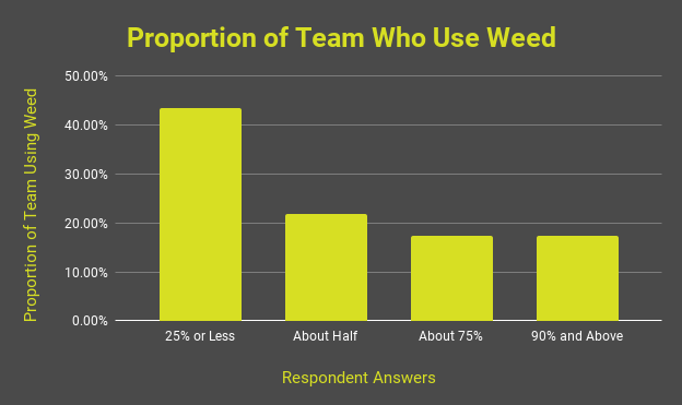 Amount-of-college-athletes-using-weed-per-team