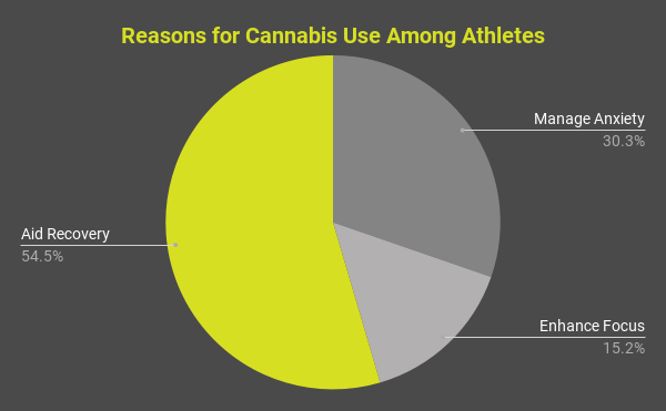 reasons for cannabis use athletes breakdown